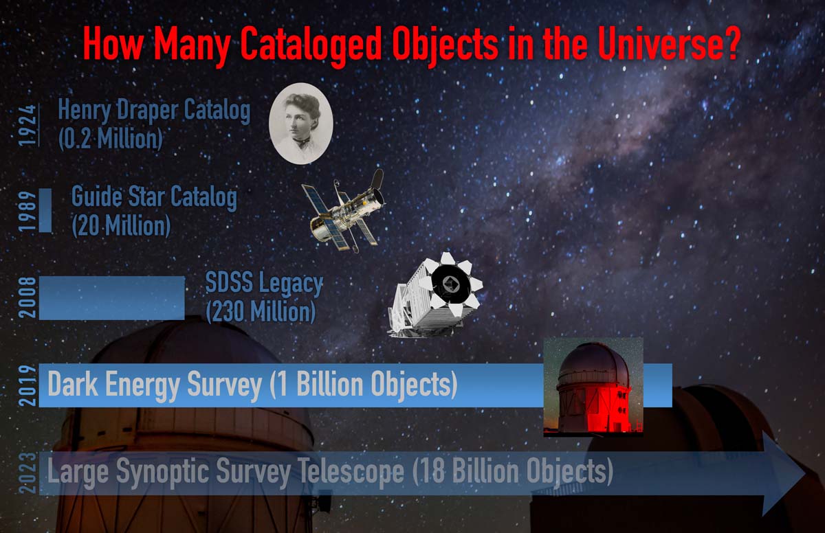 Image comparing number of objects in sky catalogs