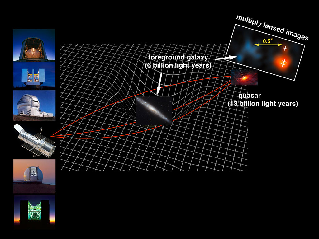 facilities that used the illustrated lensing mode to find the quasar